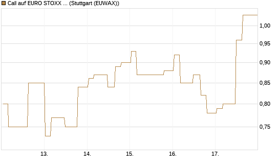 Call auf EURO STOXX Banks [Morgan Stanley & Co. Int. plc] Chart