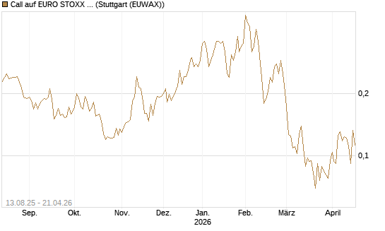 Call auf EURO STOXX Banks [Morgan Stanley & Co. Int. plc] Chart