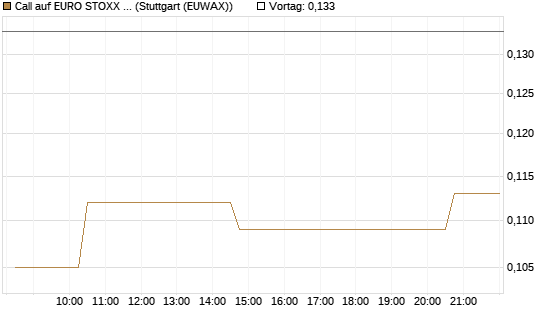 Call auf EURO STOXX Banks [Morgan Stanley & Co. Int. plc] Chart