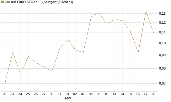 Call auf EURO STOXX Banks [Morgan Stanley & Co. Int. plc] Chart