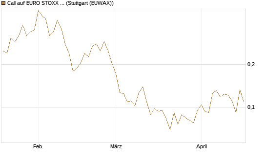 Call auf EURO STOXX Banks [Morgan Stanley & Co. Int. plc] Chart