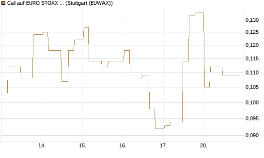 Call auf EURO STOXX Banks [Morgan Stanley & Co. Int. plc] Chart