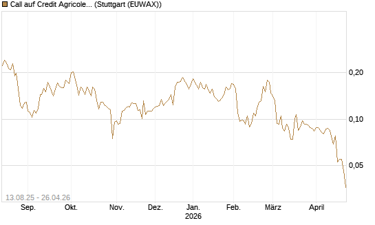Call auf Credit Agricole [Morgan Stanley & Co. Int. plc] Chart