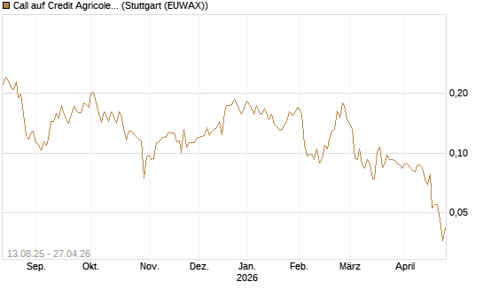 Call auf Credit Agricole [Morgan Stanley & Co. Int. plc] Chart