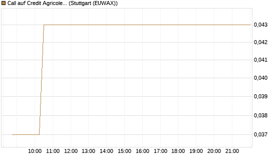 Call auf Credit Agricole [Morgan Stanley & Co. Int. plc] Chart