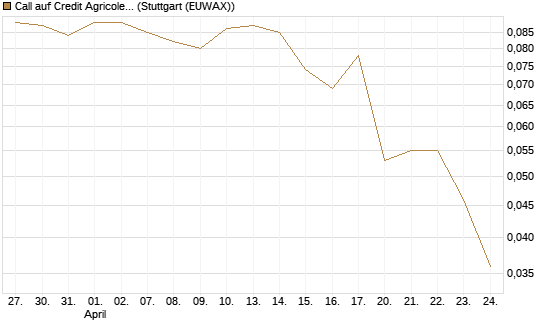 Call auf Credit Agricole [Morgan Stanley & Co. Int. plc] Chart