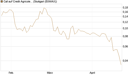 Call auf Credit Agricole [Morgan Stanley & Co. Int. plc] Chart