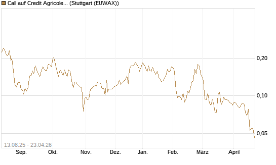 Call auf Credit Agricole [Morgan Stanley & Co. Int. plc] Chart