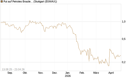 Put auf Petroleo Brasileiro ADR [Morgan Stanley & Co. Int. plc] Chart