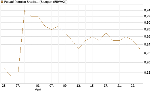Put auf Petroleo Brasileiro ADR [Morgan Stanley & Co. Int. plc] Chart