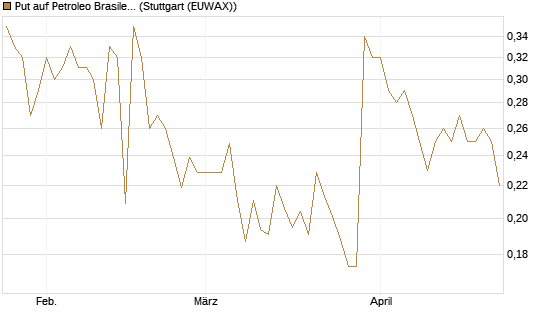 Put auf Petroleo Brasileiro ADR [Morgan Stanley & Co. Int. plc] Chart