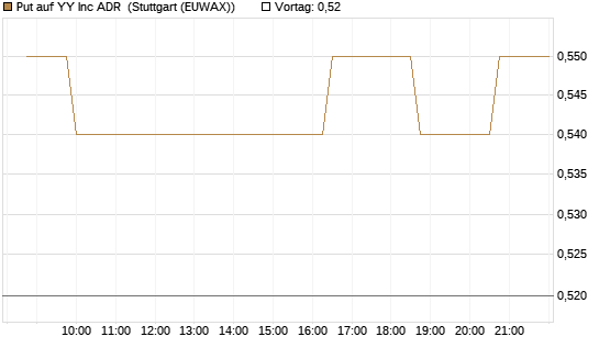 Put auf YY Inc ADR [Morgan Stanley & Co. Int. plc] Chart