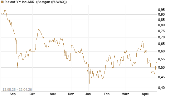 Put auf YY Inc ADR [Morgan Stanley & Co. Int. plc] Chart