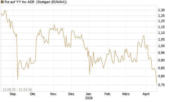 Put auf YY Inc ADR [Morgan Stanley & Co. Int. plc] Chart