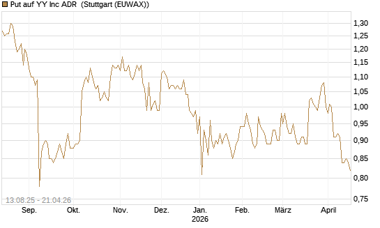 Put auf YY Inc ADR [Morgan Stanley & Co. Int. plc] Chart