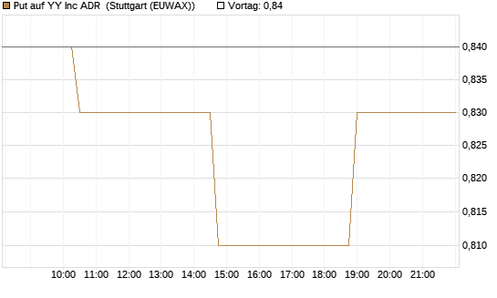 Put auf YY Inc ADR [Morgan Stanley & Co. Int. plc] Chart