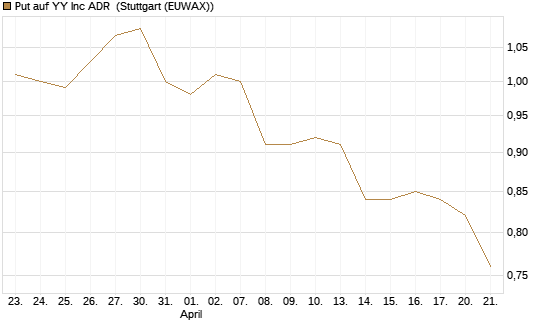 Put auf YY Inc ADR [Morgan Stanley & Co. Int. plc] Chart
