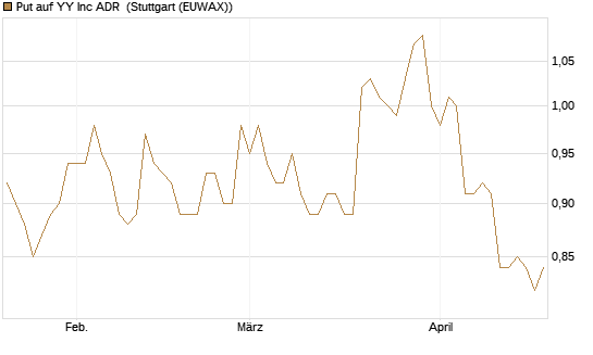 Put auf YY Inc ADR [Morgan Stanley & Co. Int. plc] Chart