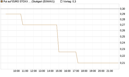 Put auf EURO STOXX Banks [Morgan Stanley & Co. Int. plc] Chart