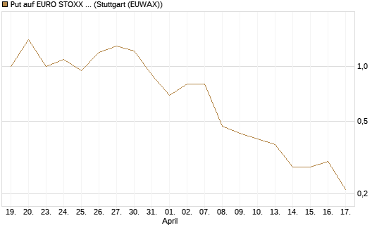 Put auf EURO STOXX Banks [Morgan Stanley & Co. Int. plc] Chart