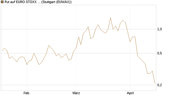 Put auf EURO STOXX Banks [Morgan Stanley & Co. Int. plc] Chart