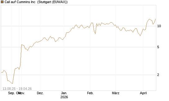 Call auf Cummins Inc [Morgan Stanley & Co. Int. plc] Chart