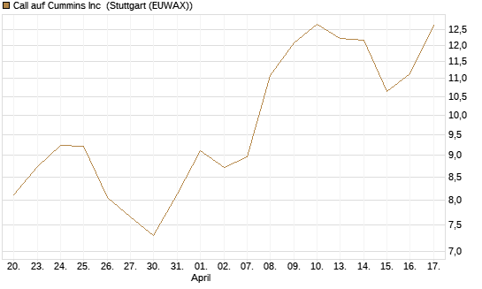 Call auf Cummins Inc [Morgan Stanley & Co. Int. plc] Chart