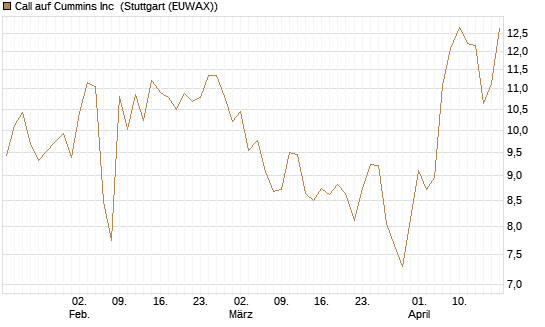 Call auf Cummins Inc [Morgan Stanley & Co. Int. plc] Chart