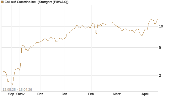 Call auf Cummins Inc [Morgan Stanley & Co. Int. plc] Chart