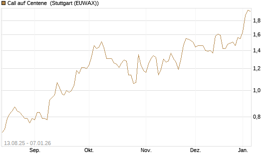 Call auf Centene [Morgan Stanley & Co. Int. plc] Chart