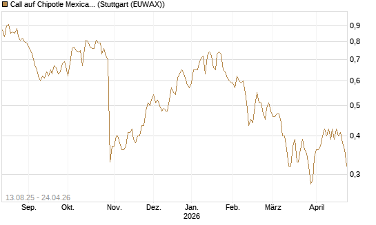 Call auf Chipotle Mexican Grill [Morgan Stanley & Co. Int. plc] Chart