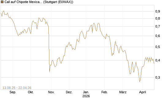 Call auf Chipotle Mexican Grill [Morgan Stanley & Co. Int. plc] Chart