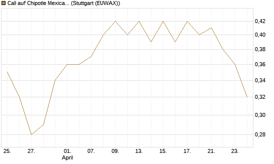 Call auf Chipotle Mexican Grill [Morgan Stanley & Co. Int. plc] Chart