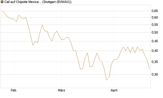 Call auf Chipotle Mexican Grill [Morgan Stanley & Co. Int. plc] Chart