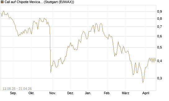Call auf Chipotle Mexican Grill [Morgan Stanley & Co. Int. plc] Chart