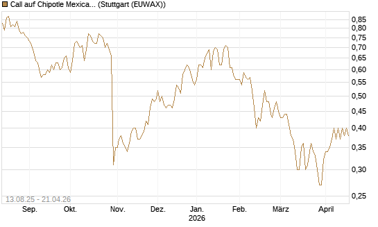 Call auf Chipotle Mexican Grill [Morgan Stanley & Co. Int. plc] Chart