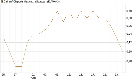 Call auf Chipotle Mexican Grill [Morgan Stanley & Co. Int. plc] Chart