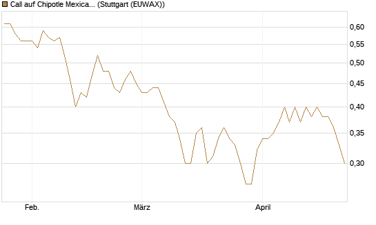 Call auf Chipotle Mexican Grill [Morgan Stanley & Co. Int. plc] Chart