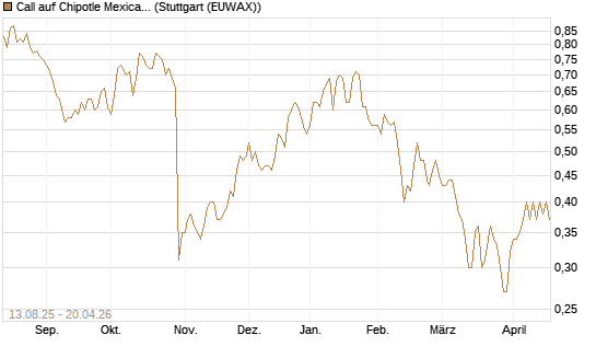 Call auf Chipotle Mexican Grill [Morgan Stanley & Co. Int. plc] Chart