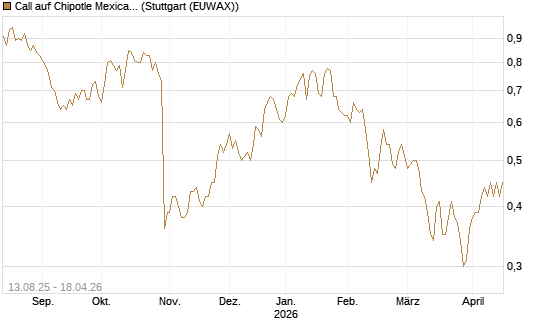 Call auf Chipotle Mexican Grill [Morgan Stanley & Co. Int. plc] Chart