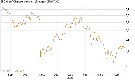 Call auf Chipotle Mexican Grill [Morgan Stanley & Co. Int. plc] Chart