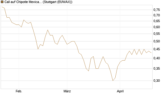 Call auf Chipotle Mexican Grill [Morgan Stanley & Co. Int. plc] Chart