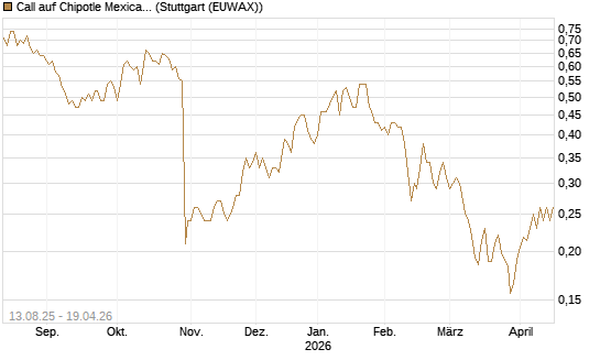 Call auf Chipotle Mexican Grill [Morgan Stanley & Co. Int. plc] Chart
