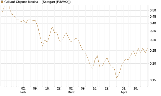 Call auf Chipotle Mexican Grill [Morgan Stanley & Co. Int. plc] Chart
