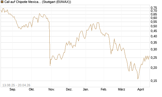 Call auf Chipotle Mexican Grill [Morgan Stanley & Co. Int. plc] Chart