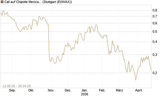 Call auf Chipotle Mexican Grill [Morgan Stanley & Co. Int. plc] Chart