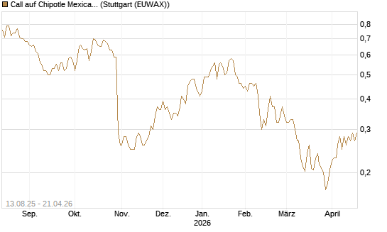 Call auf Chipotle Mexican Grill [Morgan Stanley & Co. Int. plc] Chart