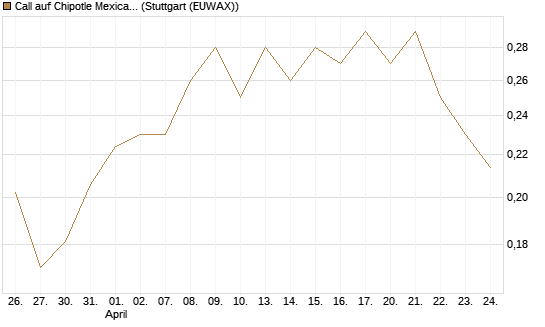 Call auf Chipotle Mexican Grill [Morgan Stanley & Co. Int. plc] Chart