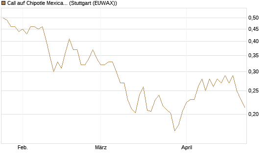Call auf Chipotle Mexican Grill [Morgan Stanley & Co. Int. plc] Chart