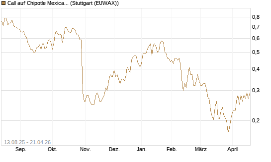 Call auf Chipotle Mexican Grill [Morgan Stanley & Co. Int. plc] Chart